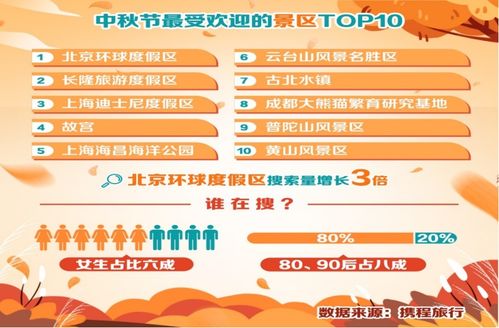 中秋十大熱門景區(qū)榜單揭曉 北京環(huán)球度假區(qū)奪冠，焦作云臺山躋身前列，國內(nèi)旅游業(yè)務(wù)復(fù)蘇勢頭強(qiáng)勁