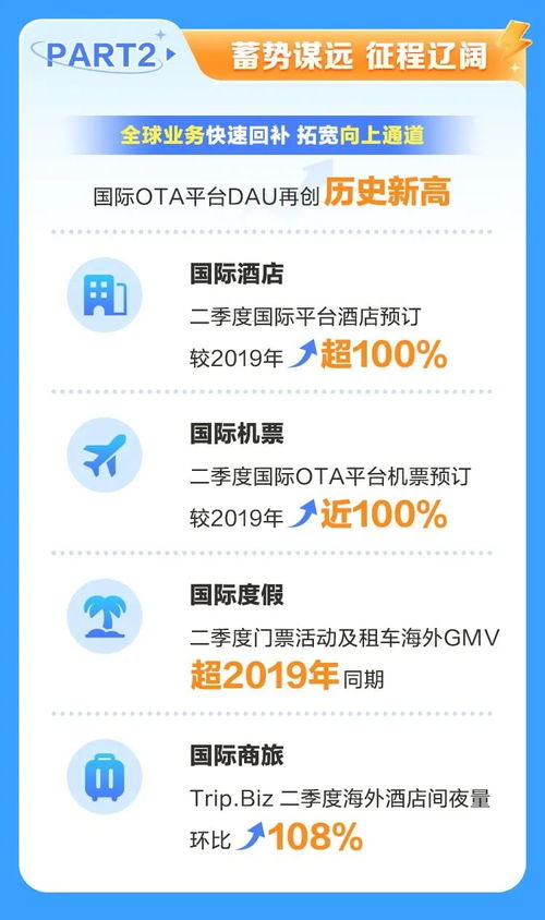 攜程二季度財報亮眼 凈營收猛增，用戶、酒店與國內(nèi)旅游業(yè)務三方生態(tài)協(xié)同并進